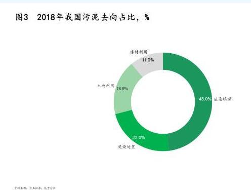 污泥處理|政策、技術(shù)及模式三大驅(qū)動下 污泥處理行業(yè)“十四五”迎來轉(zhuǎn)機