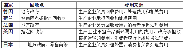 淺析我國(guó)家電生產(chǎn)企業(yè)開展廢家電回收存在問題及建議